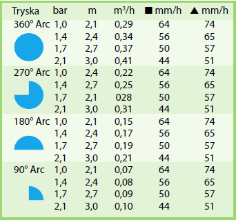 Dostrek trysky RainBird HE-VAN10