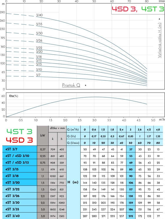 Krivka ponorného čerpadla 4SD 3/10