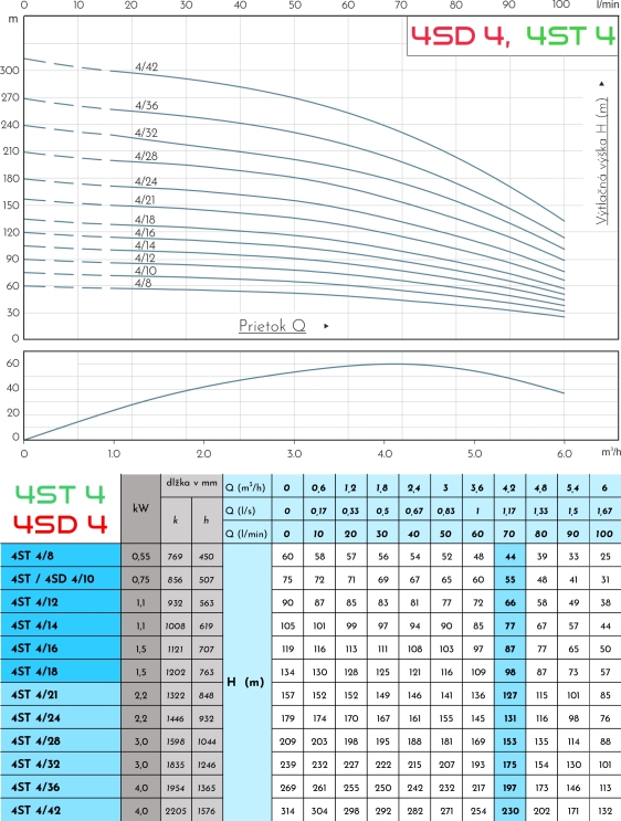 Tabuľka účinnosti čerpadla 4ST 4/8
