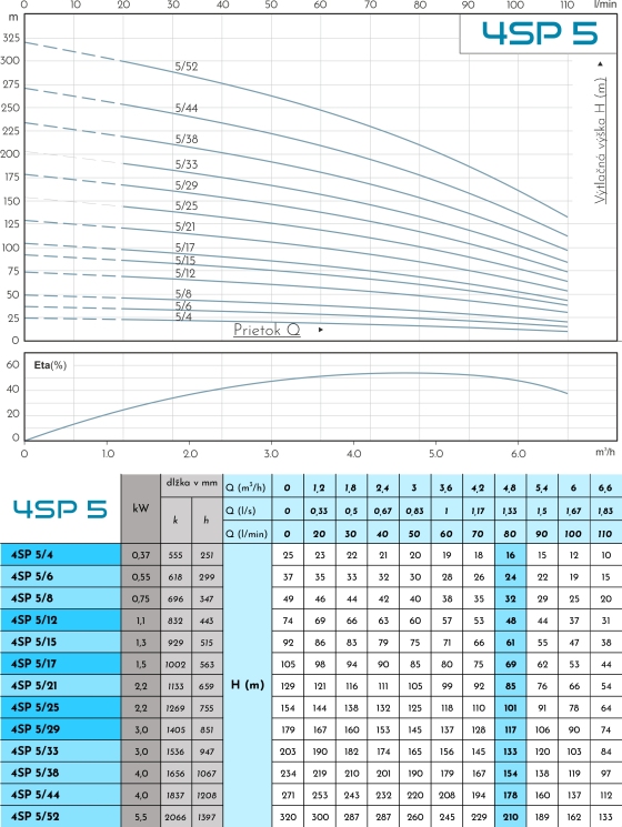 Tabuľka účinnosti čerpadla 4SP 5/12
