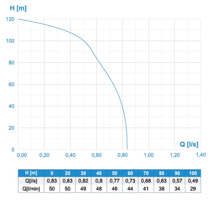 Krivka výkonu a účinnosti čerpadla Noria Terca