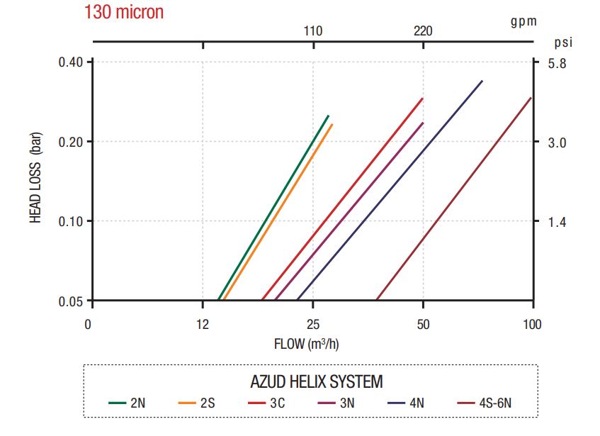 Prietok filtra Azud v závlosti na tlaku