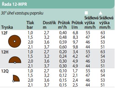 Dostrek trysky RainBird MPR 12H