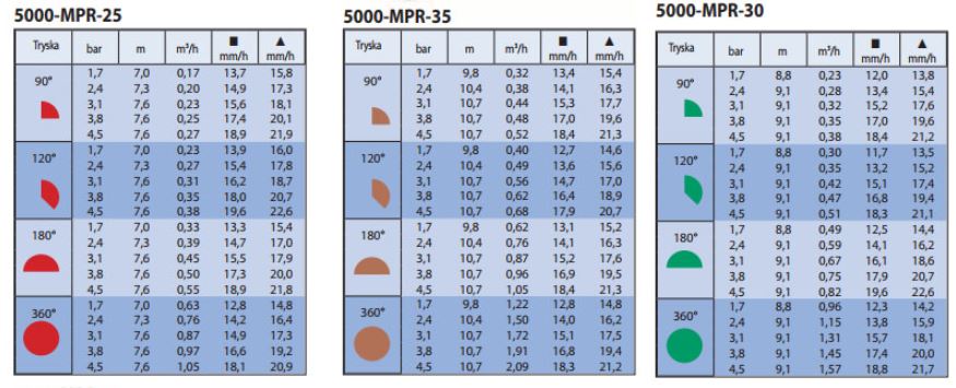 Porovnanie MPR trysiek