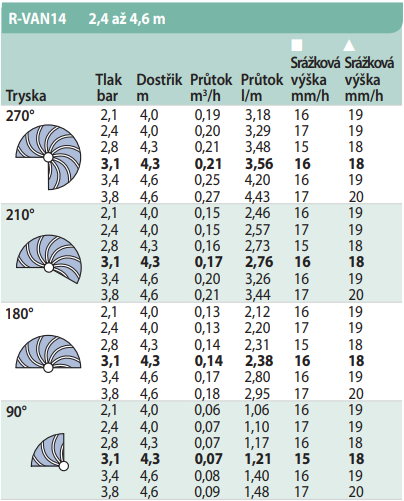 Dostrek trysky RainBird R-VAN 14