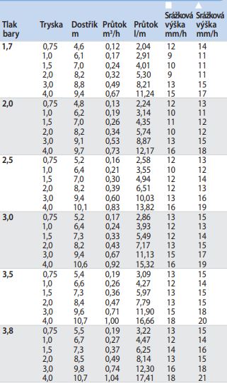 Dostrek rotačný postrekovač RainBird 3504 PC