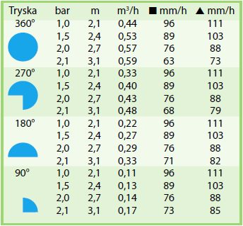 Dostrek trysky RainBird VAN-10